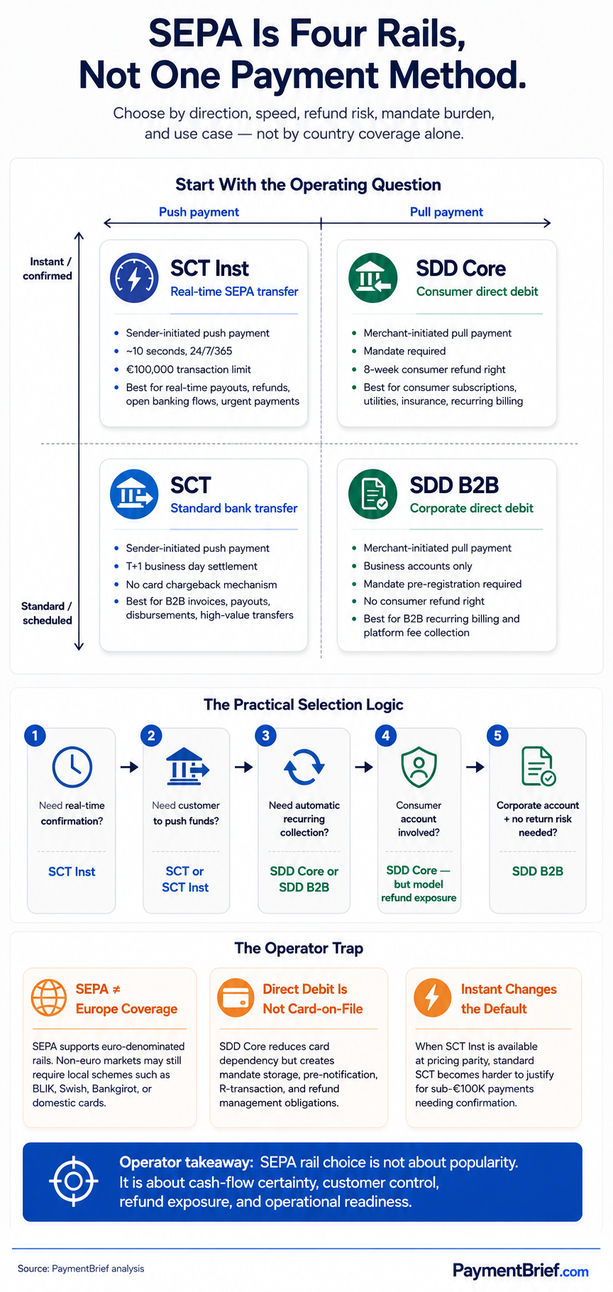 SEPA four schemes overview — SCT, SCT Inst, SDD Core, SDD B2B: direction, settlement time, refund rights, and primary use cases